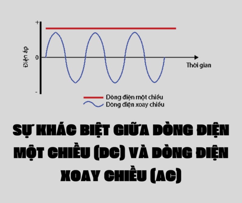 So sánh Dòng điện Xoay chiều và Một chiều