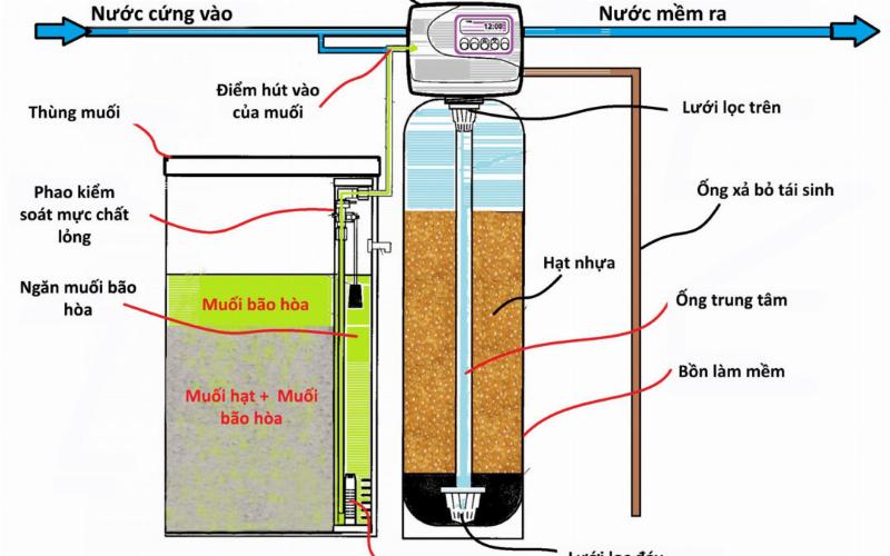 Kiểm tra nước cứng tạm thời
