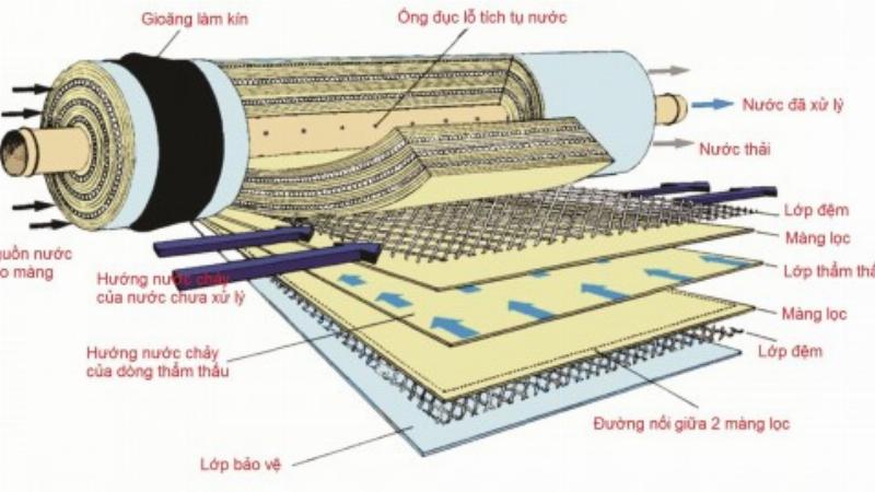 Sơ đồ nguyên lý hoạt động máy lọc nước biển bằng công nghệ thẩm thấu ngược