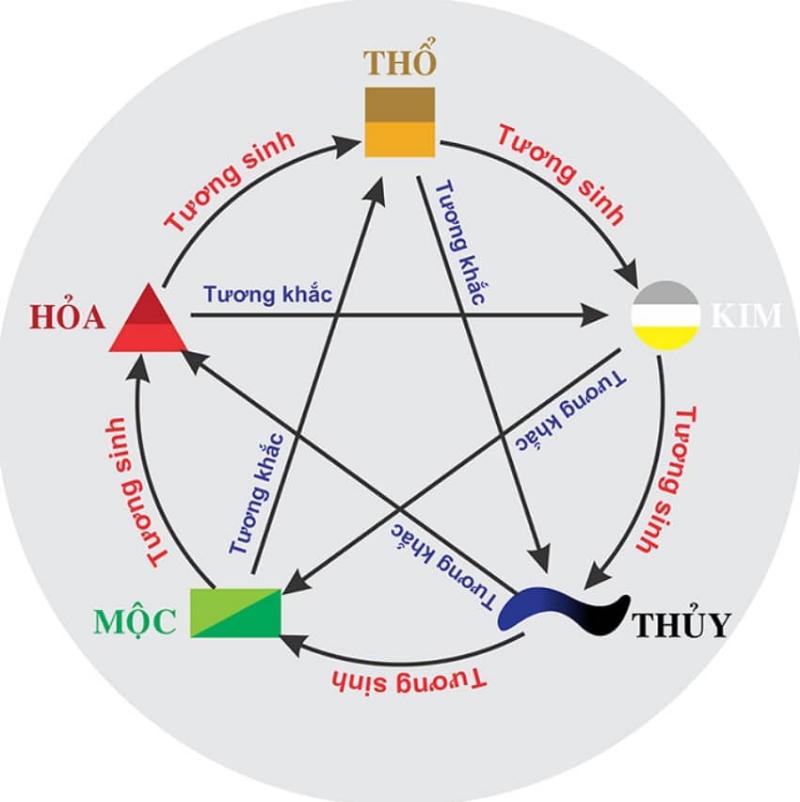 Sơ đồ ngũ hành tương sinh, tập trung vào mối quan hệ Kim sinh Thuỷ và Thuỷ sinh Mộc, giải thích mệnh thuỷ hợp số mấy.