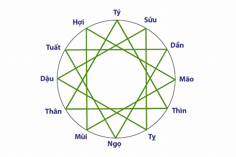 Hình minh họa bộ tứ hành xung tuổi Ngọ và sự tương khắc ngũ hành của các con giáp trong đó