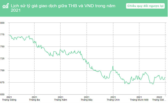 Xu hướng tỷ giá Baht Thái đổi tiền Việt Nam trong năm 2021