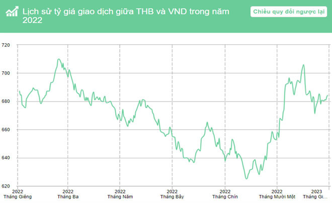 Đồ thị biến động tỷ giá Baht Thái và VND trong năm 2022