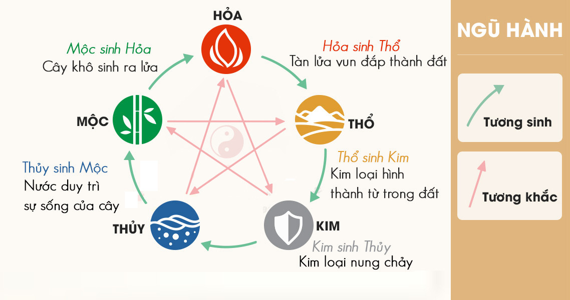 Sơ đồ các mối quan hệ tương sinh tương khắc trong Ngũ Hành, dùng để chọn màu hợp mệnh