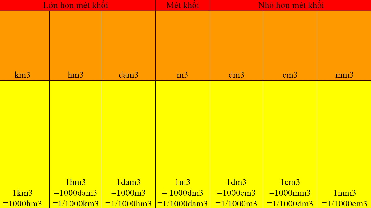 Công thức chuyển đổi mét khối sang các đơn vị thể tích khác như lít, decimet khối và centimet khối
