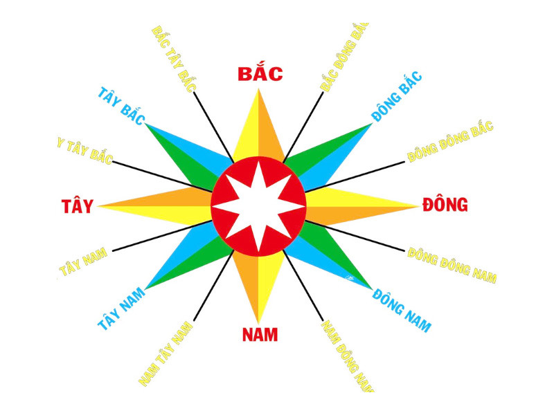 Tìm hiểu về phương hướng địa lý