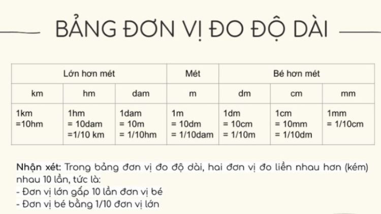 Bảng chuyển đổi các đơn vị đo độ dài trong hệ mét, hiển thị mối quan hệ giữa km, hm, dam, m, dm, cm, mm.