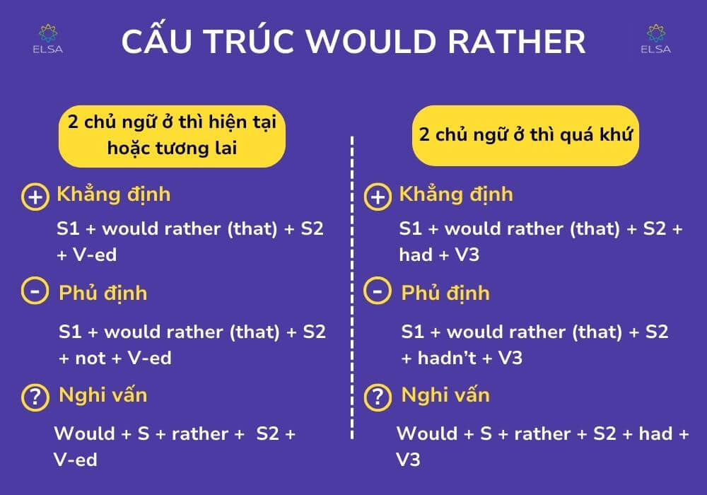 Cấu trúc Would Rather với hai chủ ngữ, dùng cho hiện tại hoặc tương lai