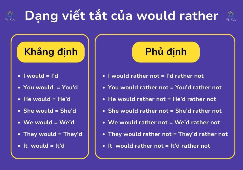 Dạng viết tắt của Would Rather trong tiếng Anh