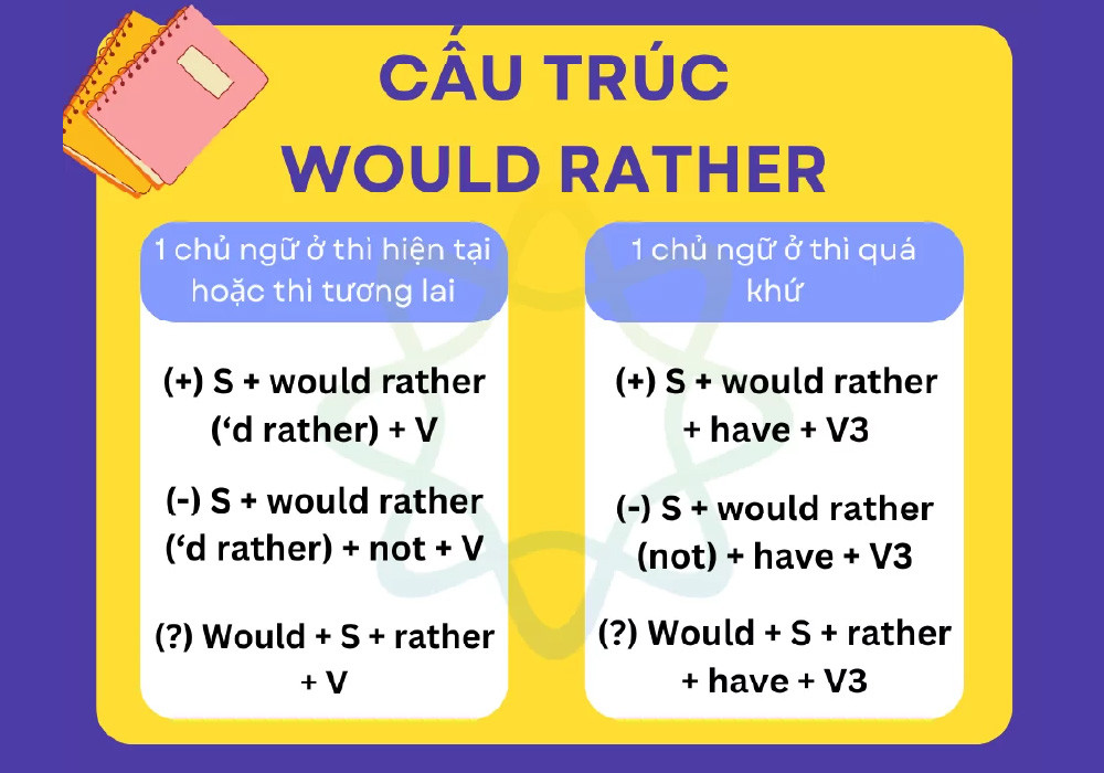 Cấu trúc Would Rather ở thì hiện tại hoặc tương lai với ví dụ cụ thể