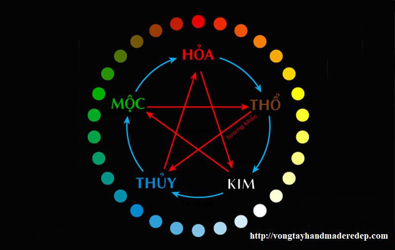 Sơ đồ Ngũ hành tương sinh và tương khắc, giải thích mối quan hệ giữa các yếu tố phong thủy trong việc chọn sim