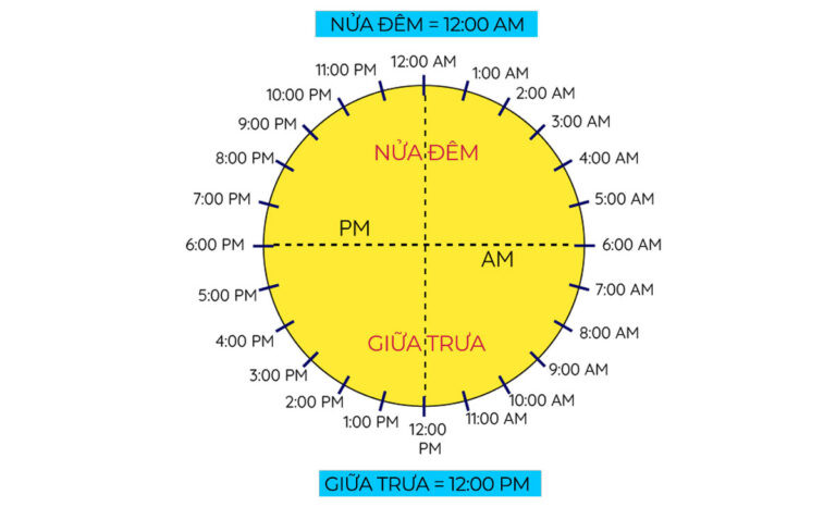 Minh họa sự khác biệt giữa AM (Ante Meridiem - trước trưa) và PM (Post Meridiem - sau trưa) trong hệ thống 12 giờ.