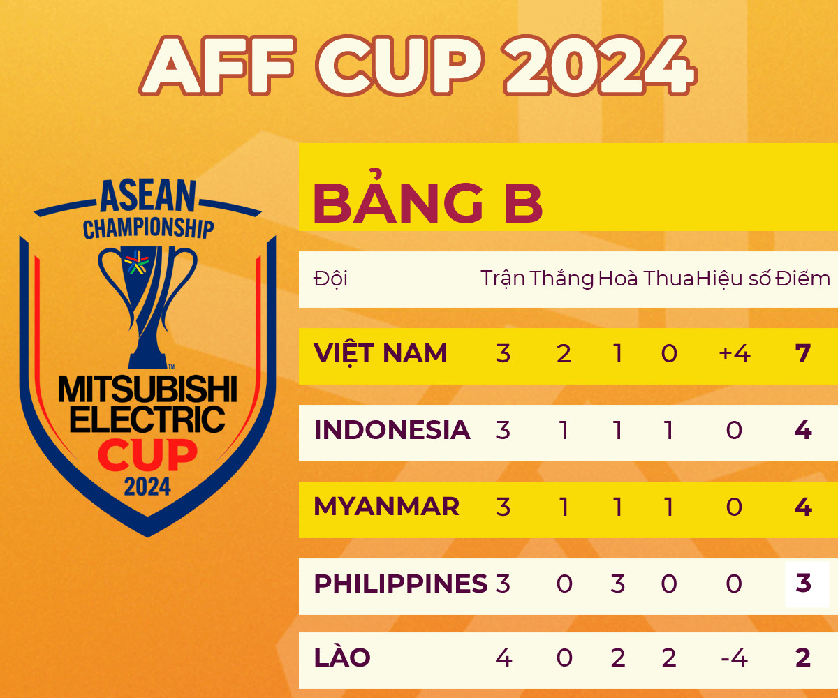 Bảng xếp hạng cục diện bảng B AFF Cup 2024 trước lượt trận cuối, thể hiện điểm số và hiệu số các đội.