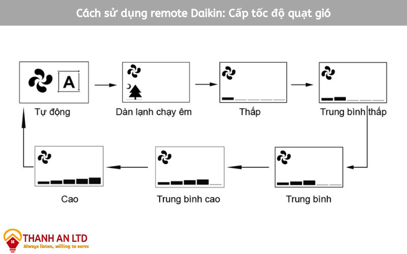 Trình tự điều chỉnh tốc độ quạt gió trên remote Daikin
