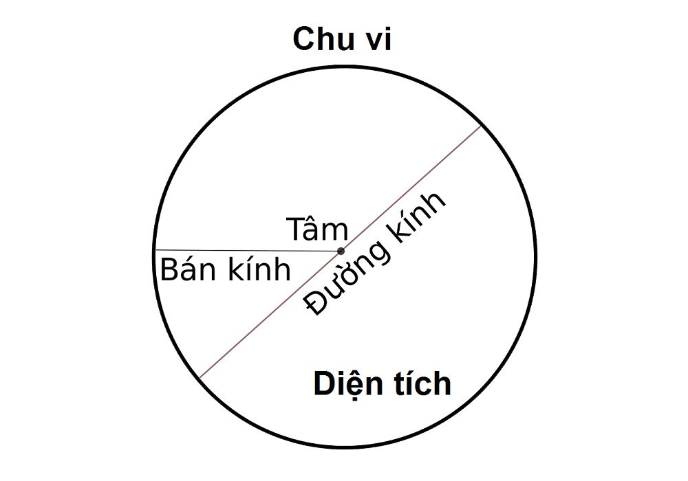 Công thức tính diện tích hình tròn cơ bản và các yếu tố liên quan như bán kính, đường kính