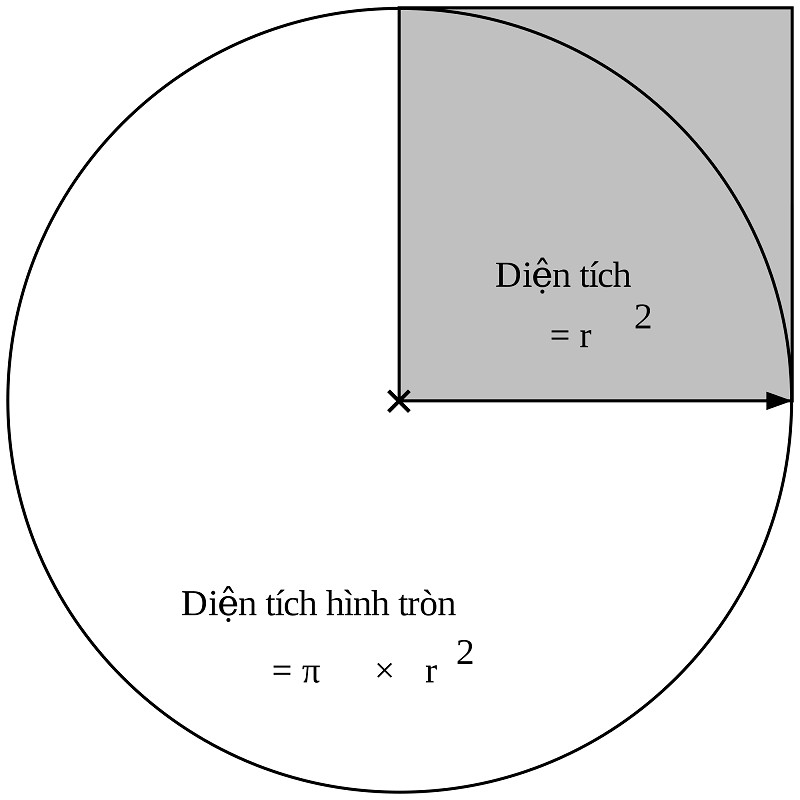 Minh họa công thức tính diện tích hình tròn cơ bản