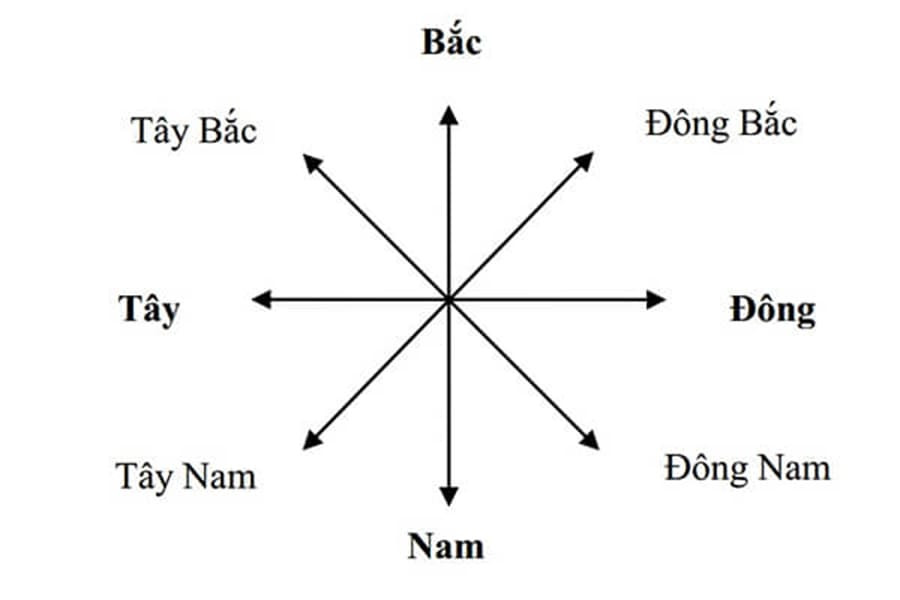 Đông Tây Nam Bắc trên la bàn