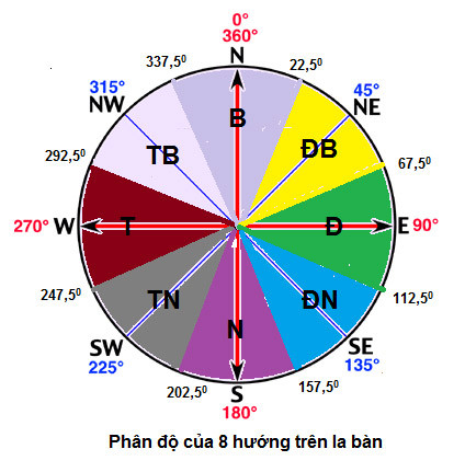 La bàn Đông Tây Nam Bắc