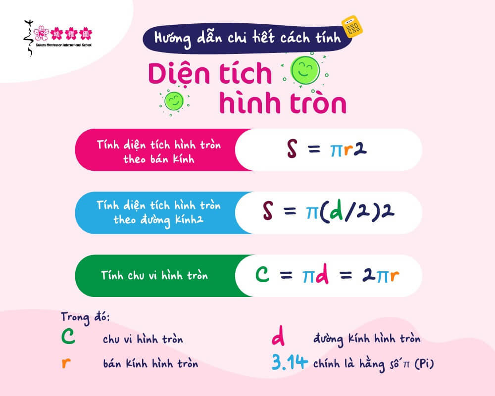 Hình ảnh minh họa công thức tính diện tích hình tròn với bán kính và hằng số Pi