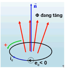 Trường hợp từ thông Φ tăng và suất điện động cảm ứng âm