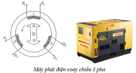 Hình ảnh máy phát điện xoay chiều, ứng dụng của cảm ứng điện từ