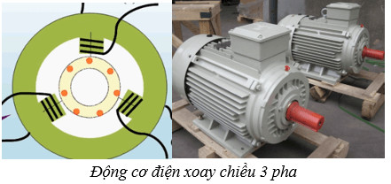 Minh họa động cơ điện xoay chiều, hoạt động dựa trên cảm ứng điện từ