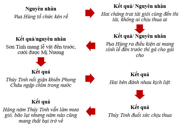 Hình minh họa truyện Sơn Tinh, Thủy Tinh lớp 6 với cảnh giao tranh giữa hai vị thần