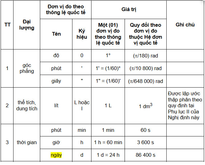 Sơ đồ chuyển đổi đơn vị thời gian ngày, giờ, phút, giây