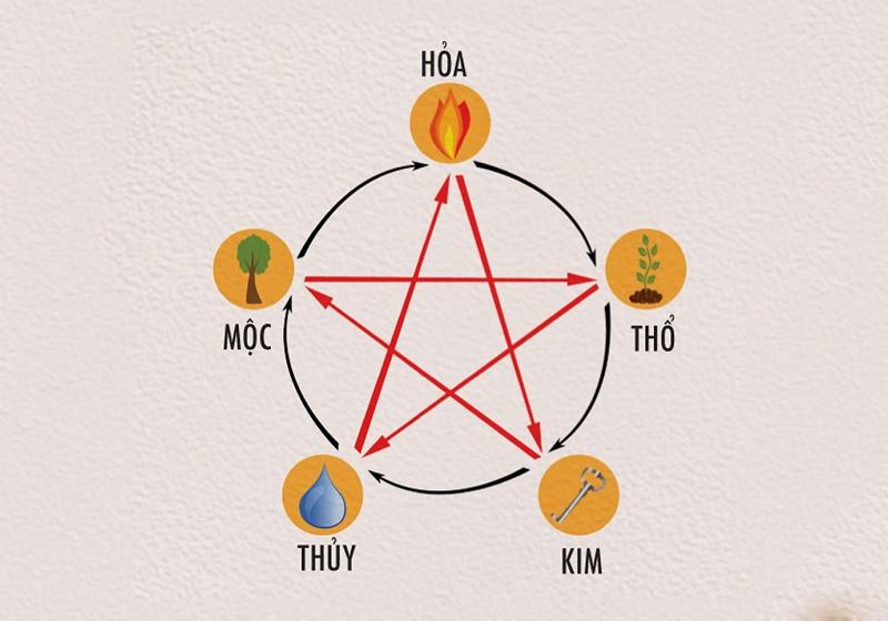 Biểu tượng ngũ hành Kim Mộc Thủy Hỏa Thổ liên kết với các yếu tố bảo vệ môi trường